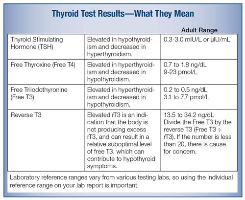 How To Test For Thyroid Issues At Home
