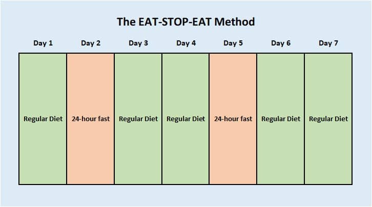 How To Pick The Right Intermittent Fasting Schedule For You